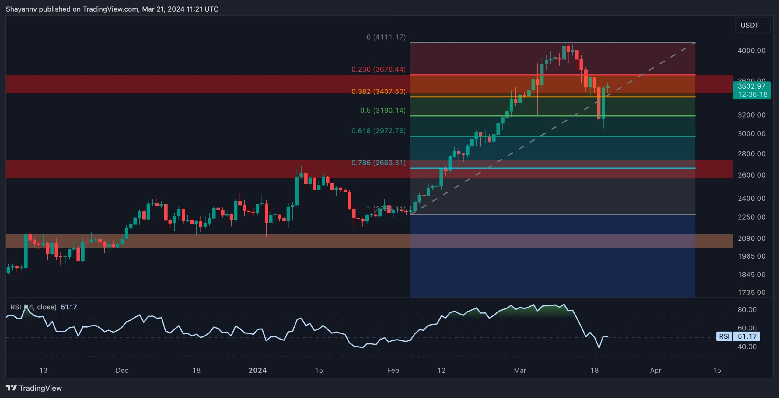 You are currently viewing These Are the Two Critical Levels for ETH in the Short Term (Ethereum Price Analysis)