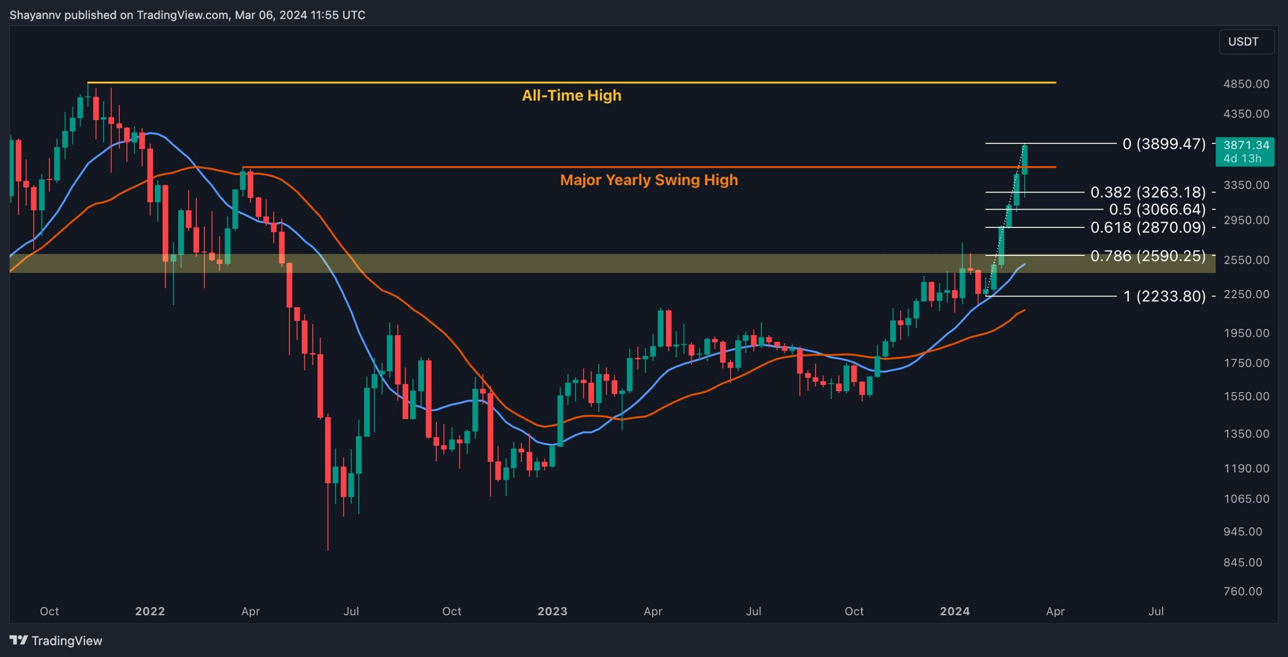 Following the Flushout, is ETH About to Break Toward K? (Ethereum Price Analysis)