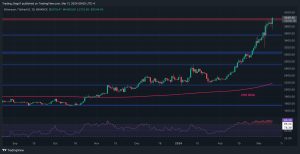 Ethereum Explodes Past ,000 as Bulls Now Eye All-Time High Levels (ETH Price Analysis)