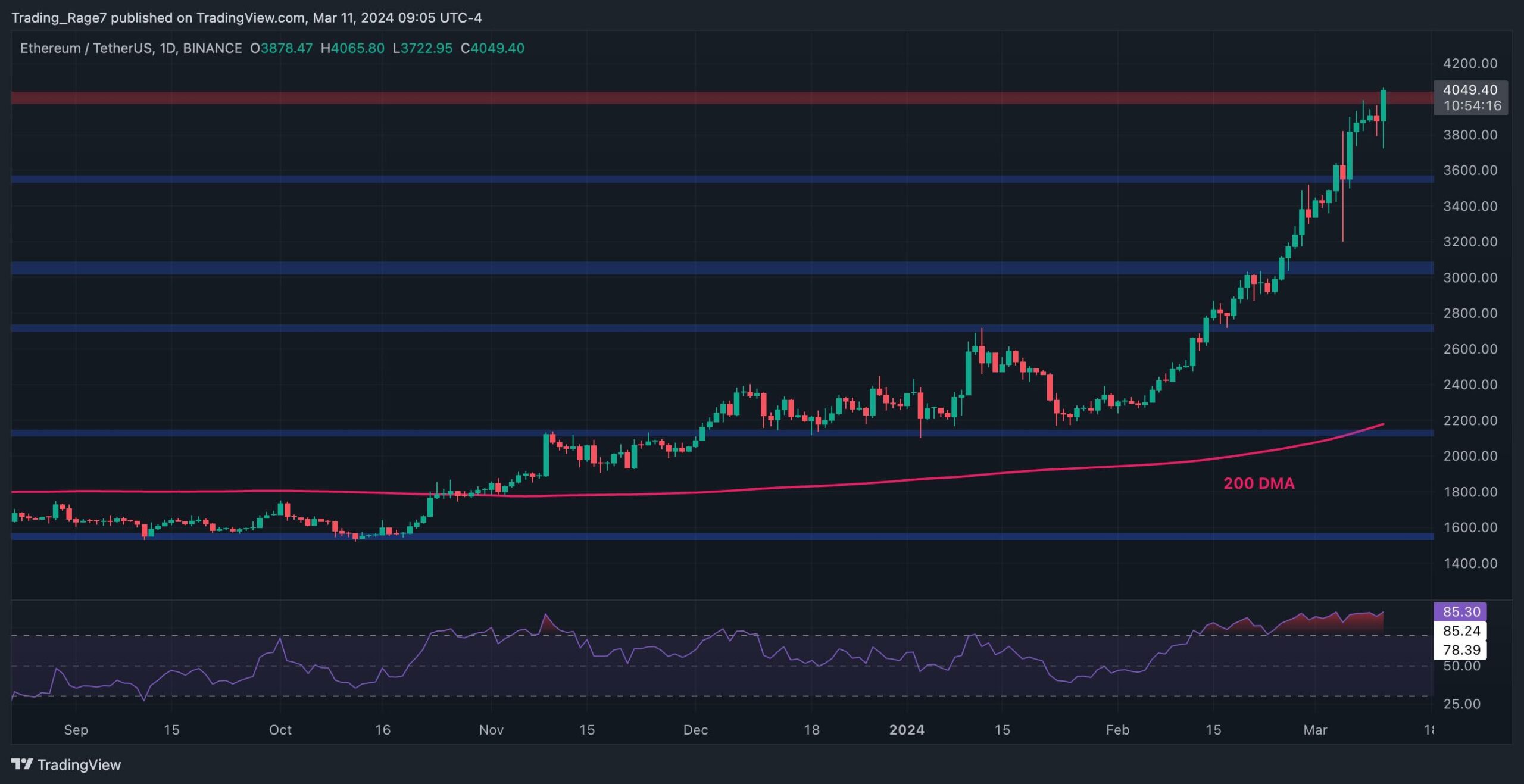 You are currently viewing Ethereum Explodes Past $4,000 as Bulls Now Eye All-Time High Levels (ETH Price Analysis)