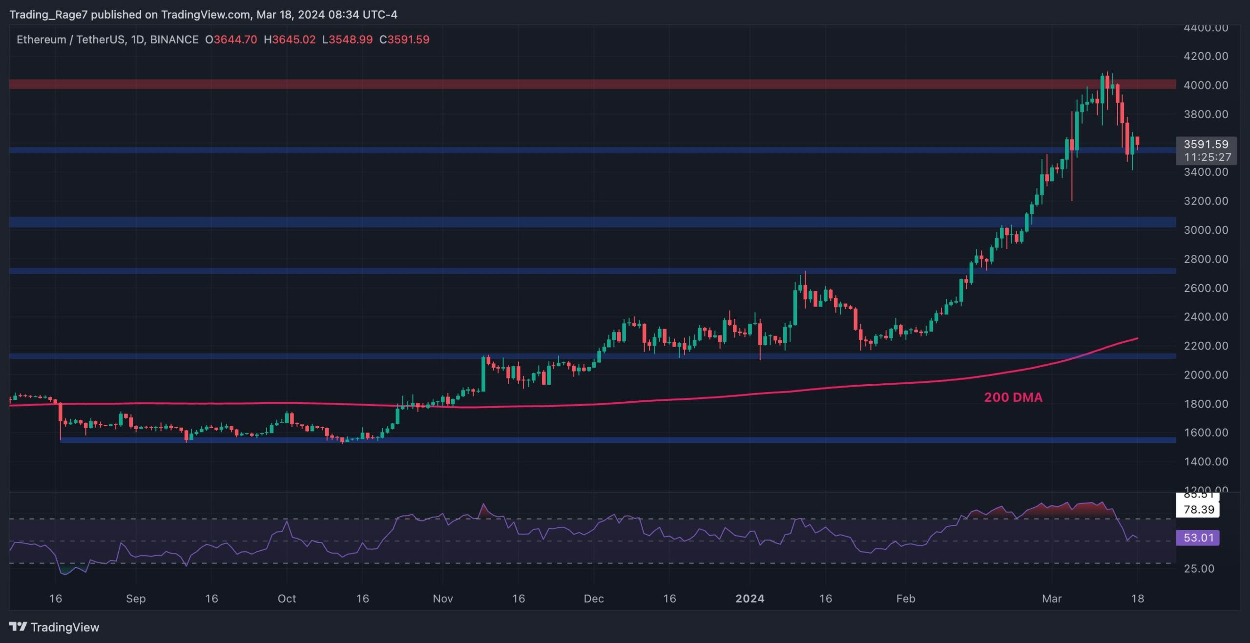 What Will Come First for ETH: ,000 or ,000? (Ethereum Price Analysis)