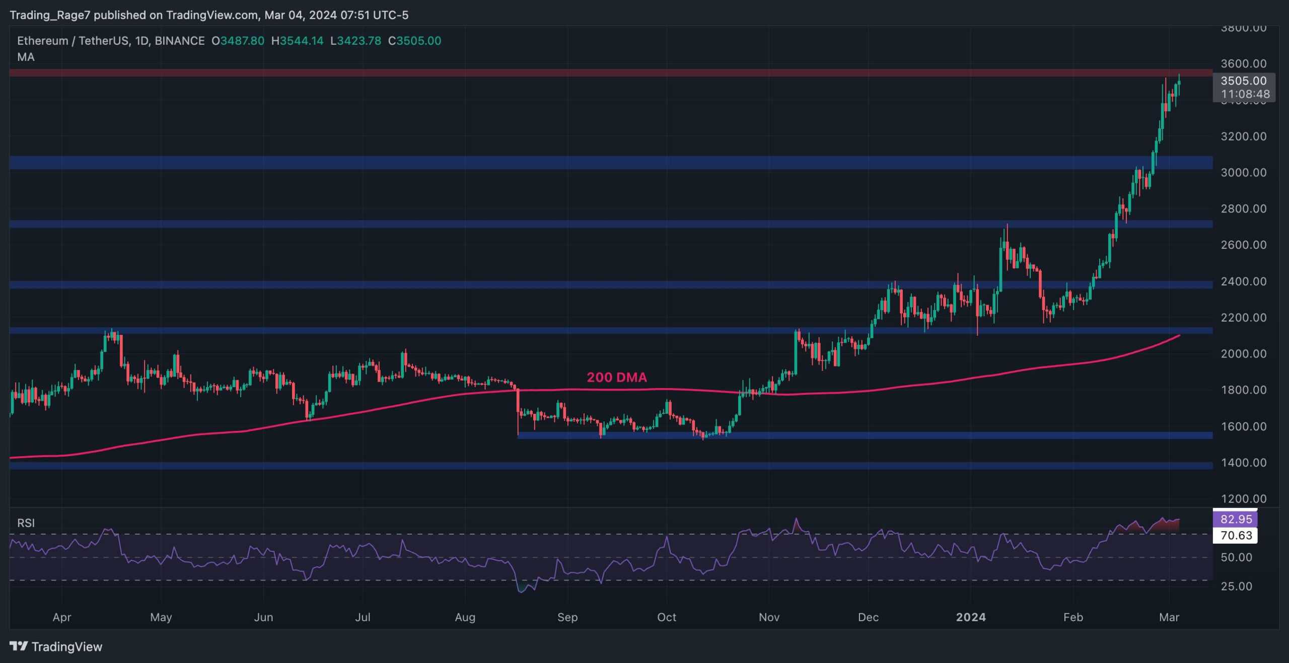 You are currently viewing Will ETH Reach $4K This Week or Are Bears Preparing a Correction? (Ethereum Price Analysis)