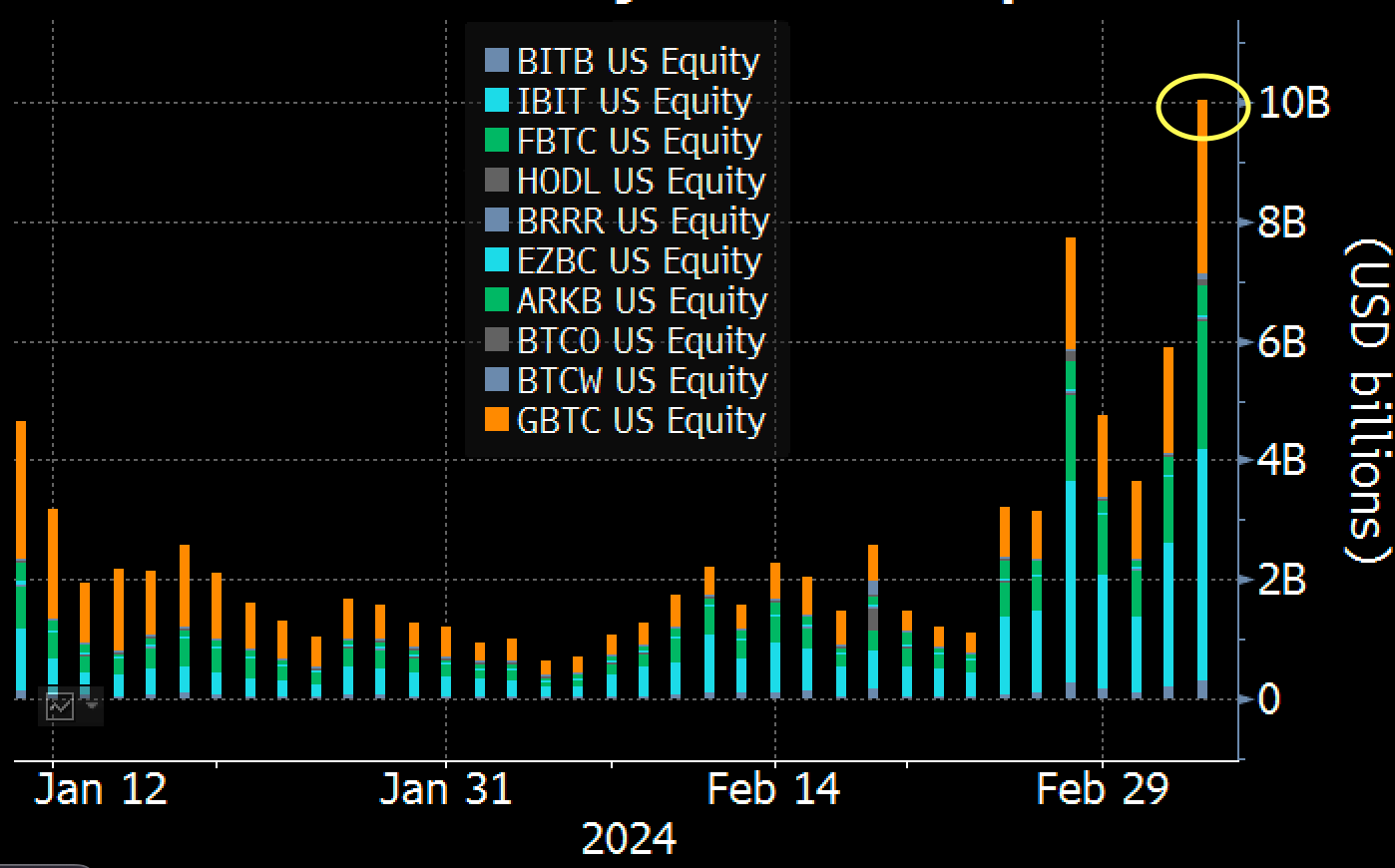 Spot Bitcoin ETFs record  billion in daily volume, breaking previous record