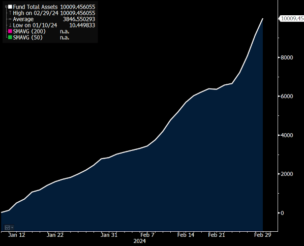 You are currently viewing BlackRock’s spot Bitcoin ETF surpasses $10B in AUM, faster than any other to date