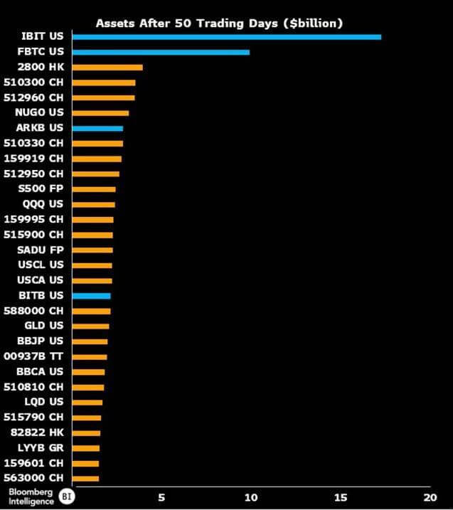 Four Bitcoin ETFs secure top spots in Bloomberg’s global ETF asset race