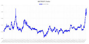 Read more about the article Analysts eye MicroStrategy share price to Bitcoin holdings ratio closely as MSTR falls 11%