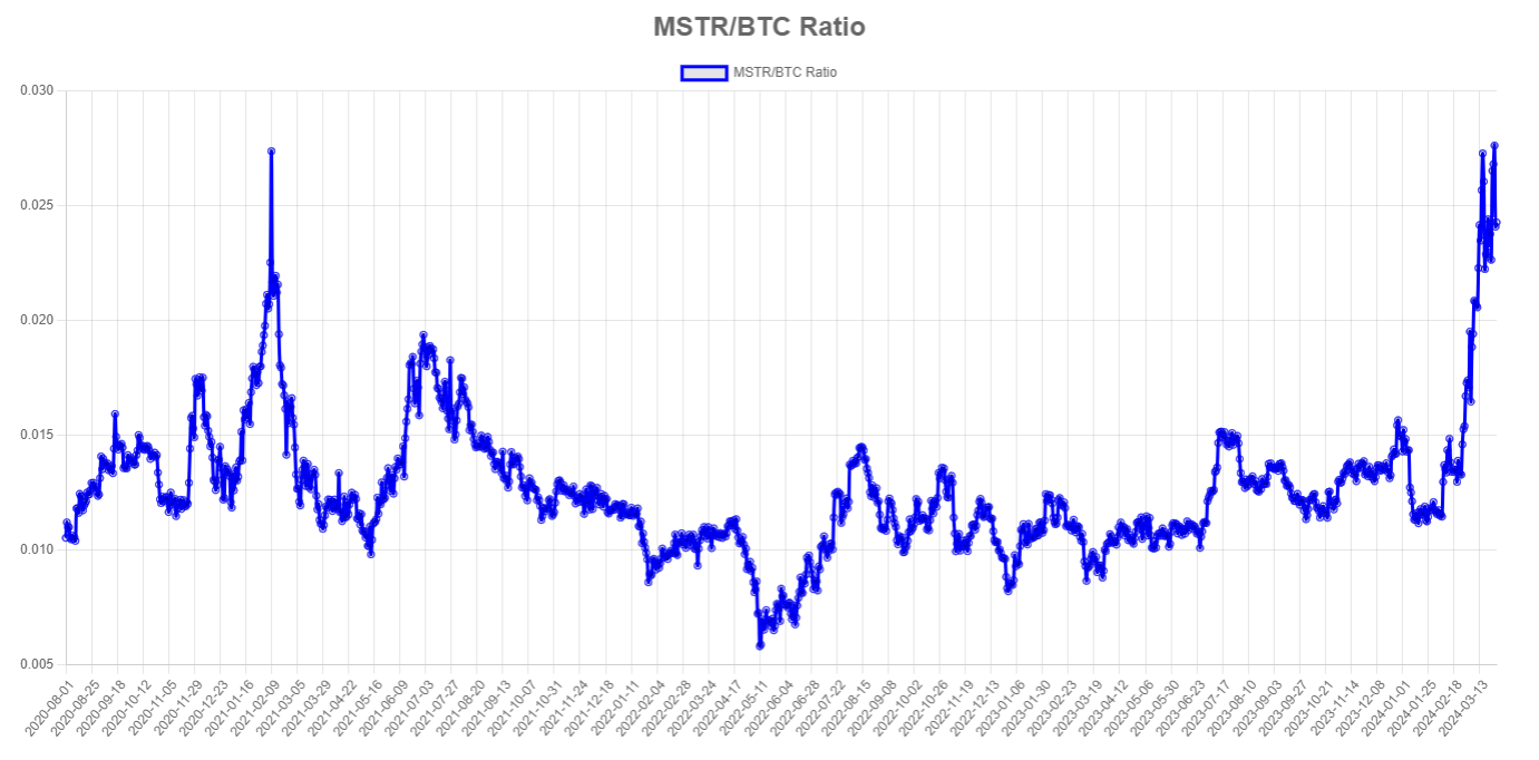 You are currently viewing Analysts eye MicroStrategy share price to Bitcoin holdings ratio closely as MSTR falls 11%