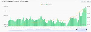 CME leads unprecedented growth in Bitcoin ‘cash’ open interest