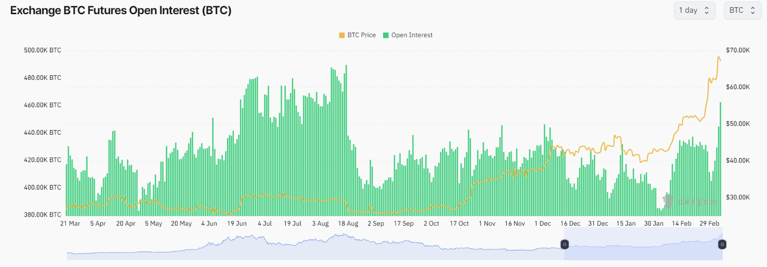 CME dominates with record BTC futures contracts amidst market surge