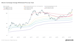 Recent Bitcoin buyers show unyielding optimism, pushing cost basis upward despite price surges