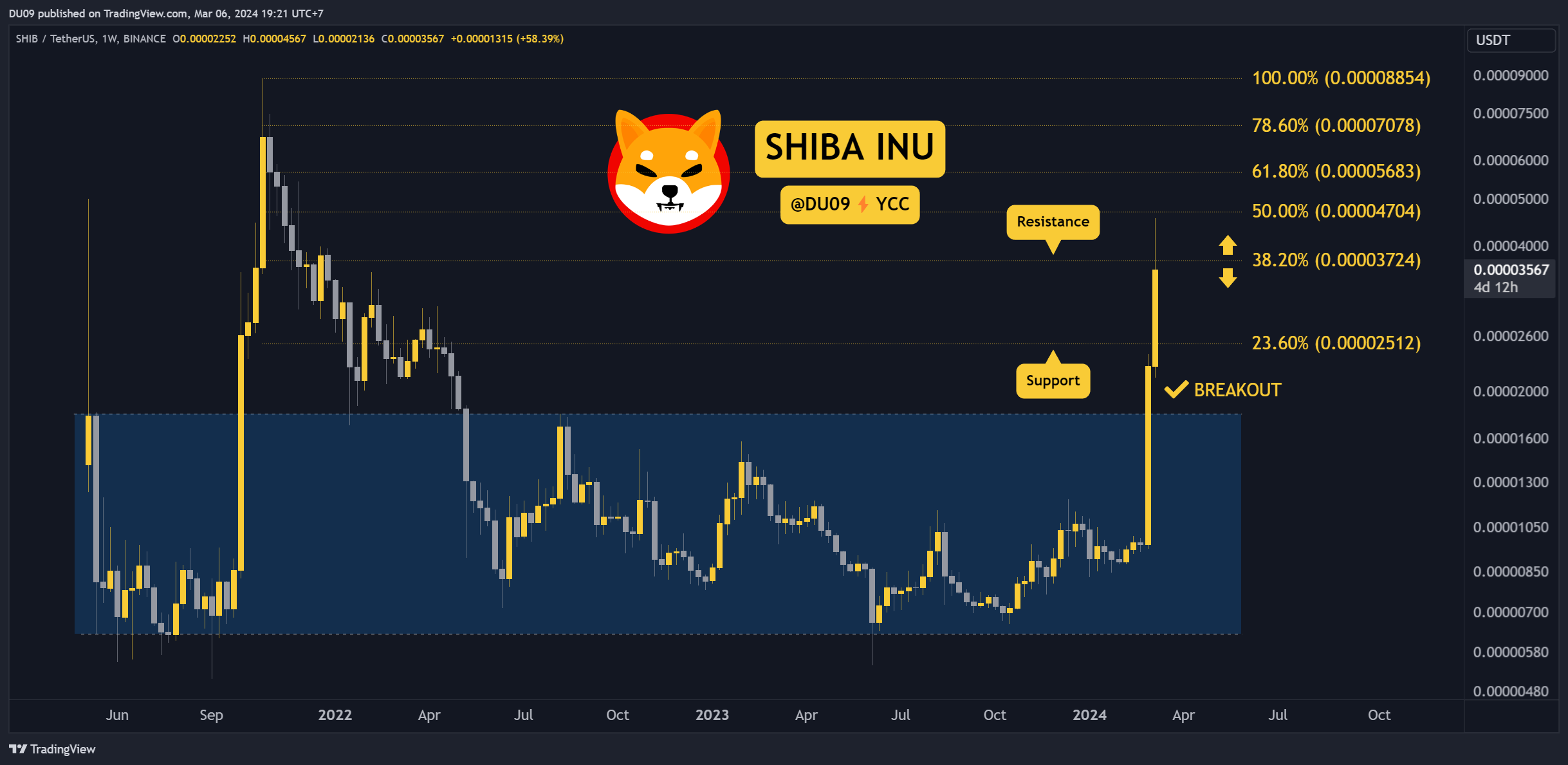 Shiba Inu Price Analysis: SHIB Explodes 228% Weekly as Bulls Take Control