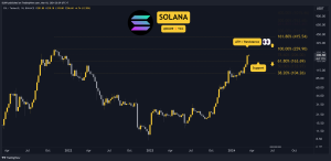 Read more about the article Why is the Solana (SOL) Price Up Today?