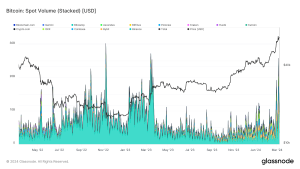 High volatility drives spot Bitcoin volume to  billion