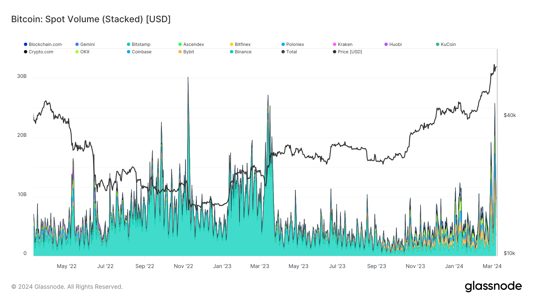 You are currently viewing High volatility drives spot Bitcoin volume to $26 billion