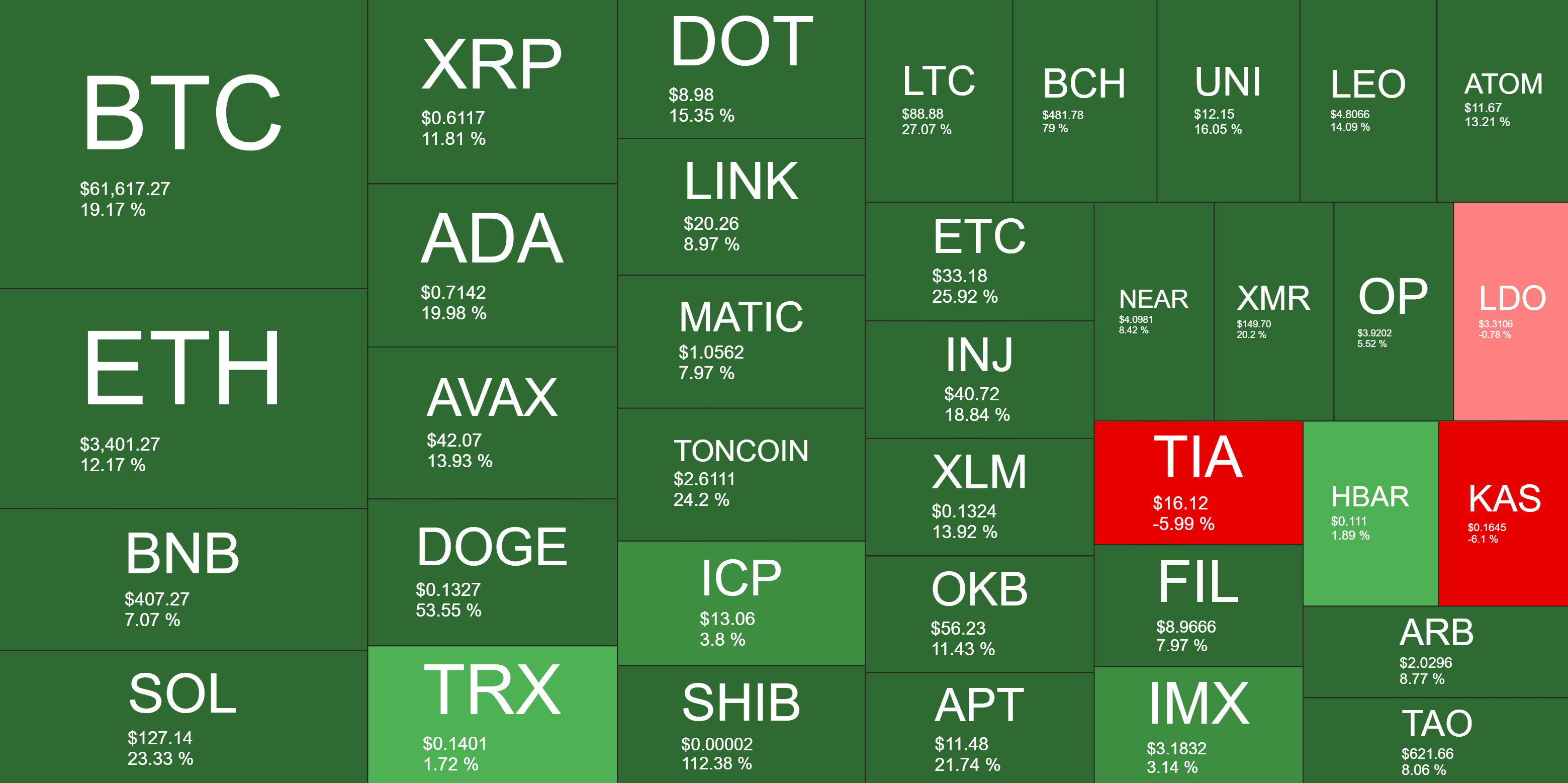 Top Meme Coins WIF, PEPE, SHIB, FLOKI, and BONK Skyrocket Triple Digits Weekly (Market Watch)