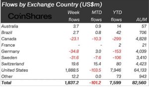 Read more about the article Crypto investment products near all-time high with $1.84 billion weekly net inflow