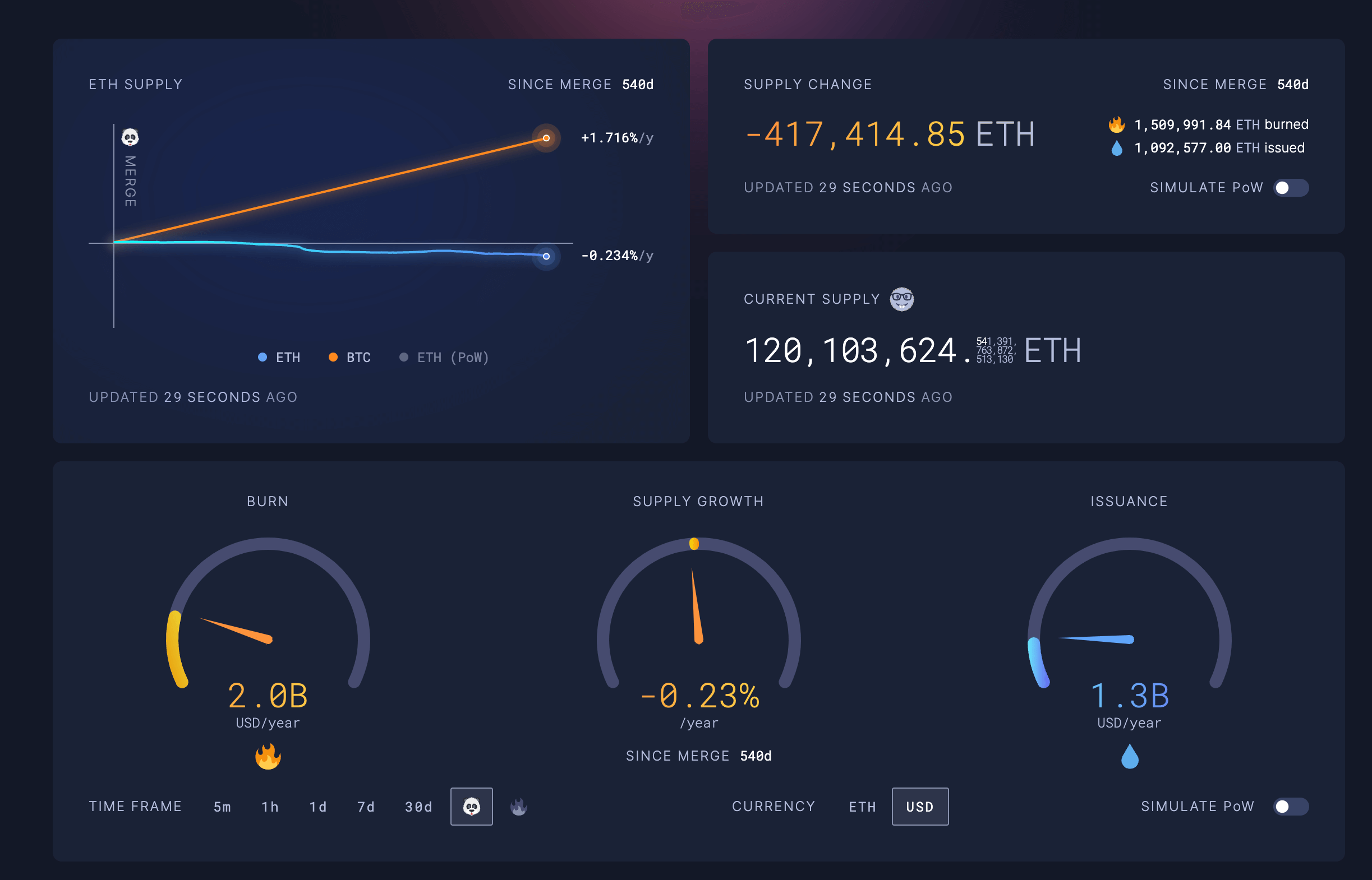 Proof of Stake cut  billion ETH from circulation as deflation falls to 1.4%