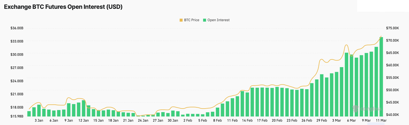 Open interest reaches all-time high as Bitcoin touches k