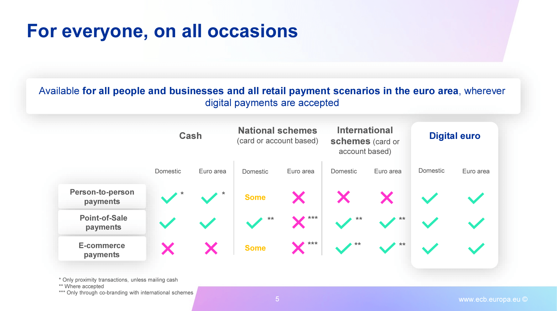 You are currently viewing ECB Executive pens November 2025 rollout for digital Euro CBDC