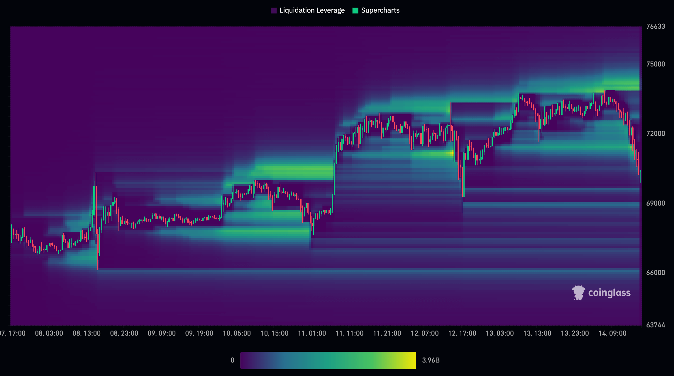 Over 0 million liquidated as  billion in leveraged shorts now cluster near k