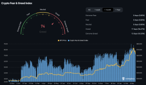 Read more about the article Bitcoin ‘extreme greed’ ends matching sentiment from ETF launch at $46k