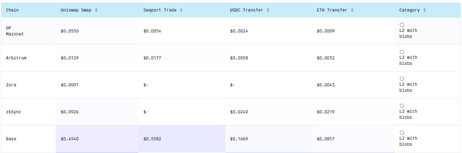 Coinbase-backed Base leads in Ethereum layer-2 fees amid trading activity surge