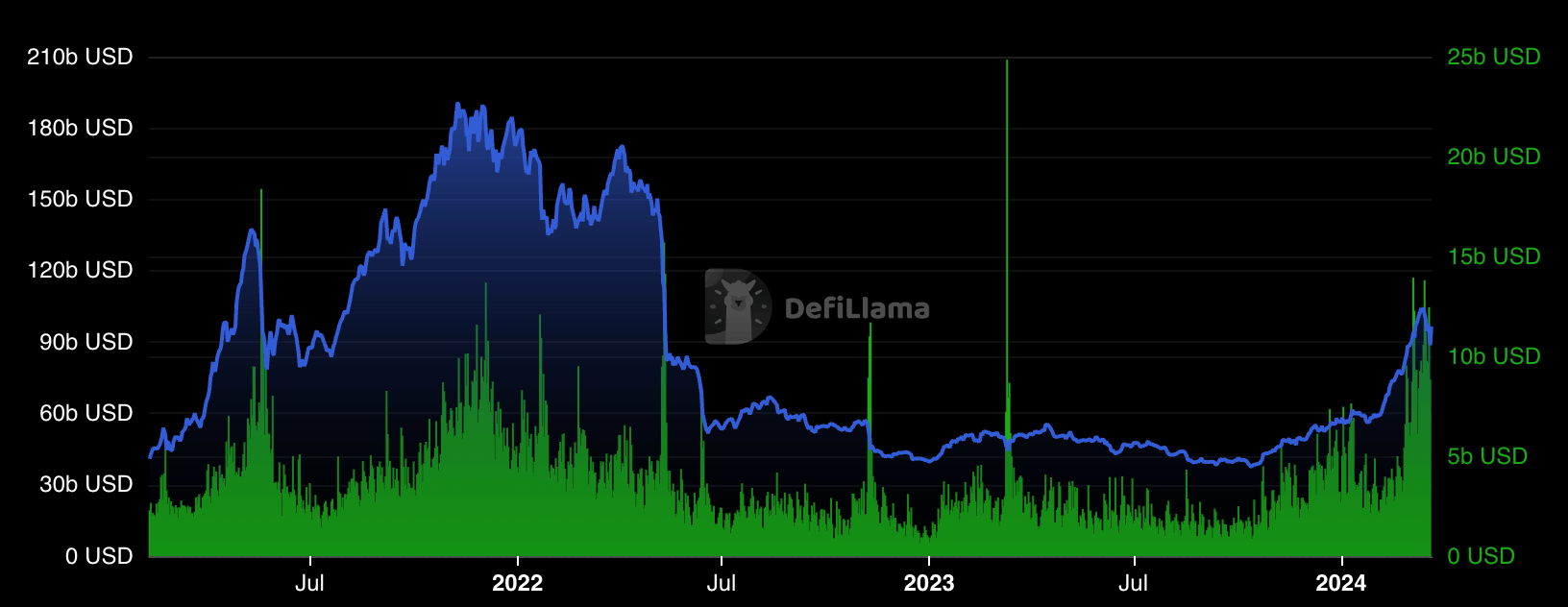 You are currently viewing Top 10 DeFi dApps generating an average of $4.8 billion in fees annually