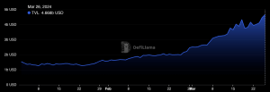 Solana’s DeFi landscape matures with significant growth in liquidity and lending sectors