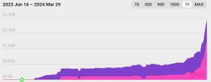 Read more about the article Base network TVL exceeds $3 billion, with daily users surpassing 5 million