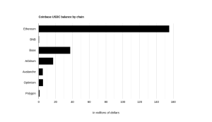 Read more about the article Coinbase to store more of its $220 million USDC holdings on Base