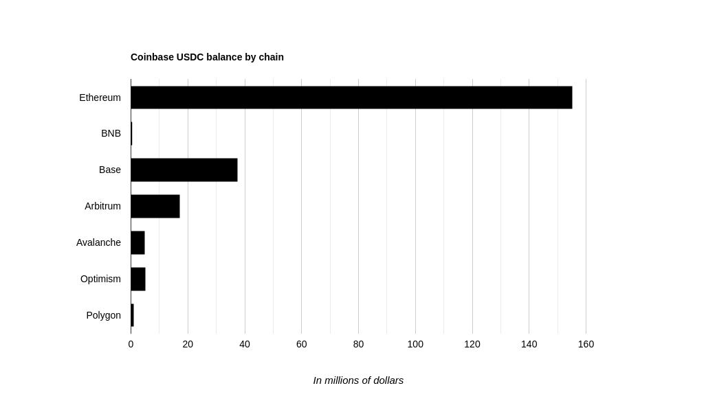 You are currently viewing Coinbase to store more of its $220 million USDC holdings on Base