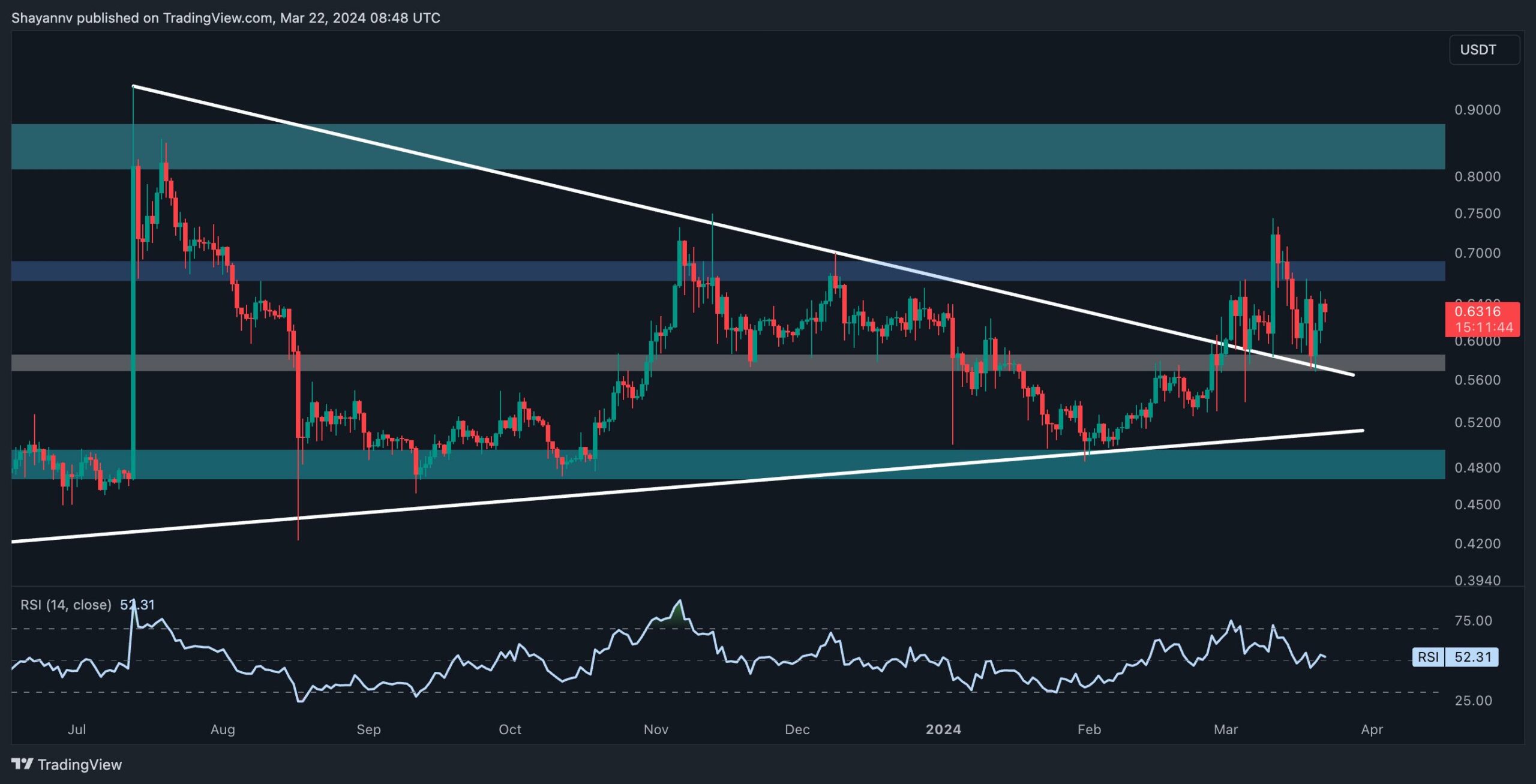 You are currently viewing XRP Unable to Break Out Despite Recent Push to $0.63, What’s Next? (Ripple Price Analysis)