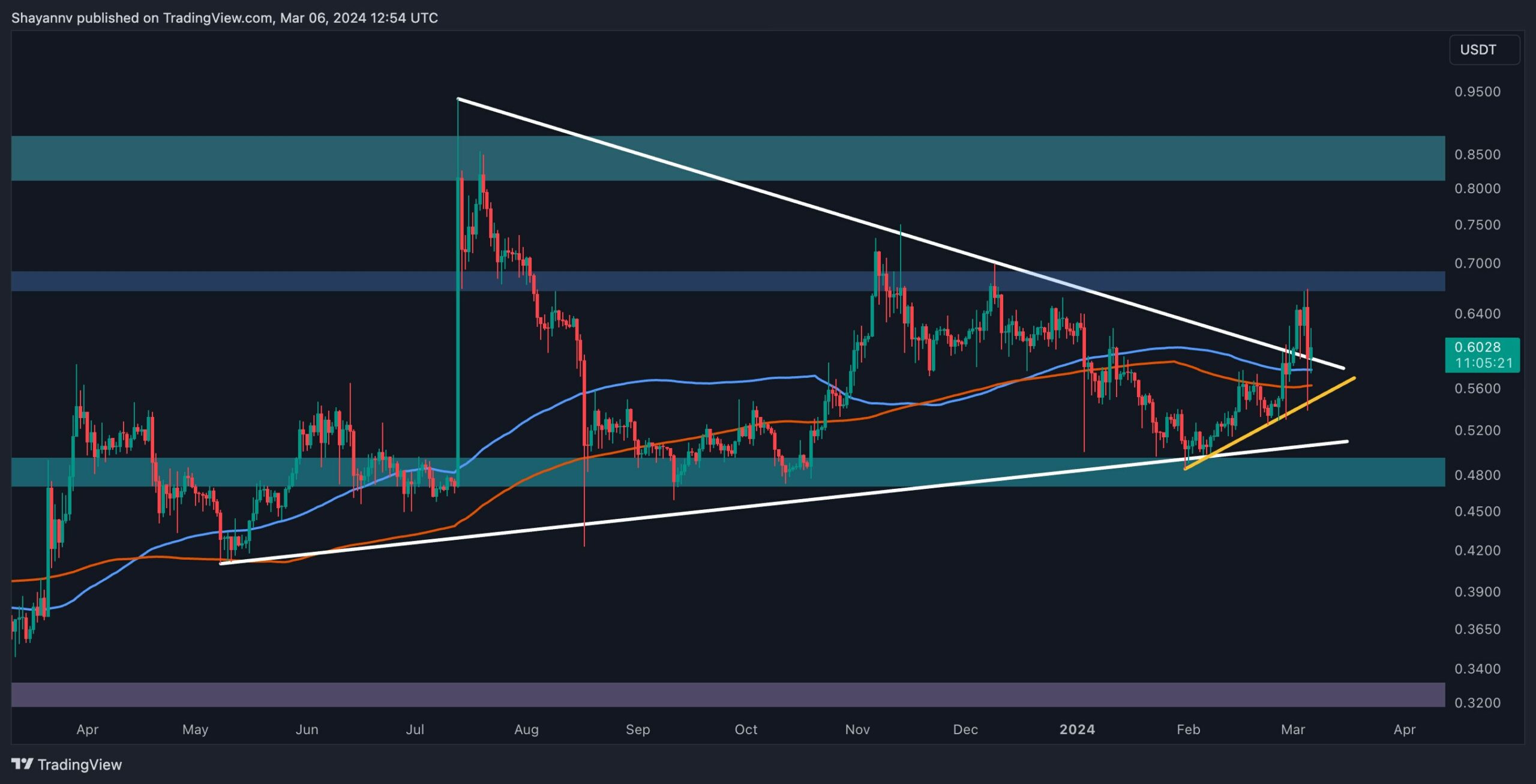 You are currently viewing What’s Next for XRP Following the Rollercoaster Above $0.6? (Ripple Price Analysis)