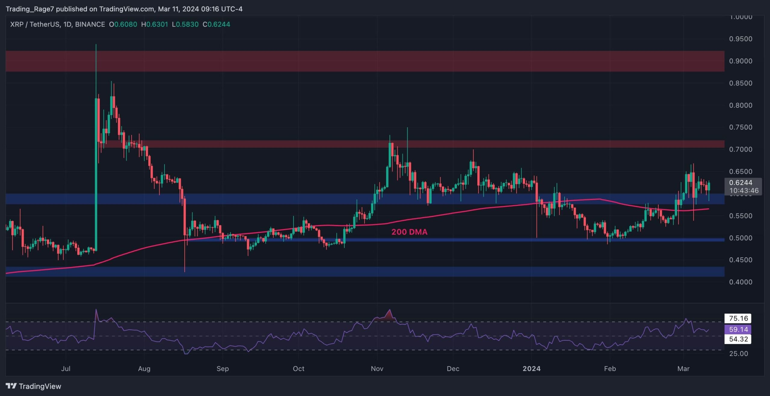 Ripple Price Analysis: XRP Bull Run Finally Here as Buyers Push to alt=