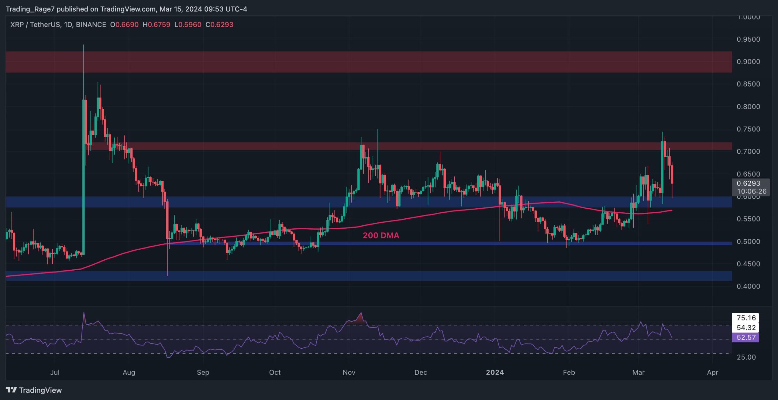 You are currently viewing XRP Bull Run Paused as Bears Push Toward $0.6 (Ripple Price Analysis)