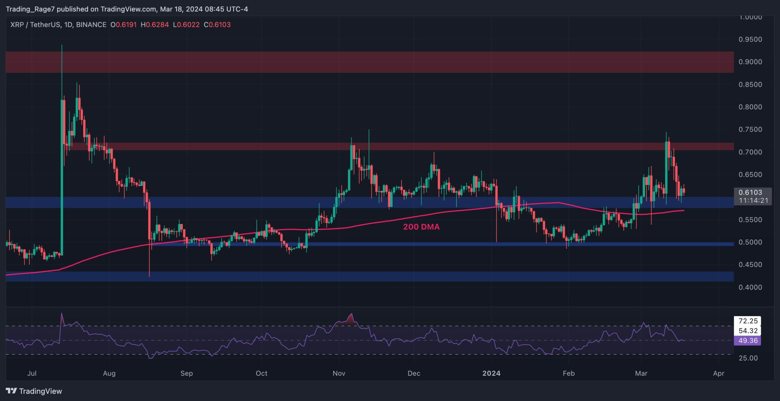 You are currently viewing Here’s How Low XRP Can Go if $0.6 Fails (Ripple Price Analysis)