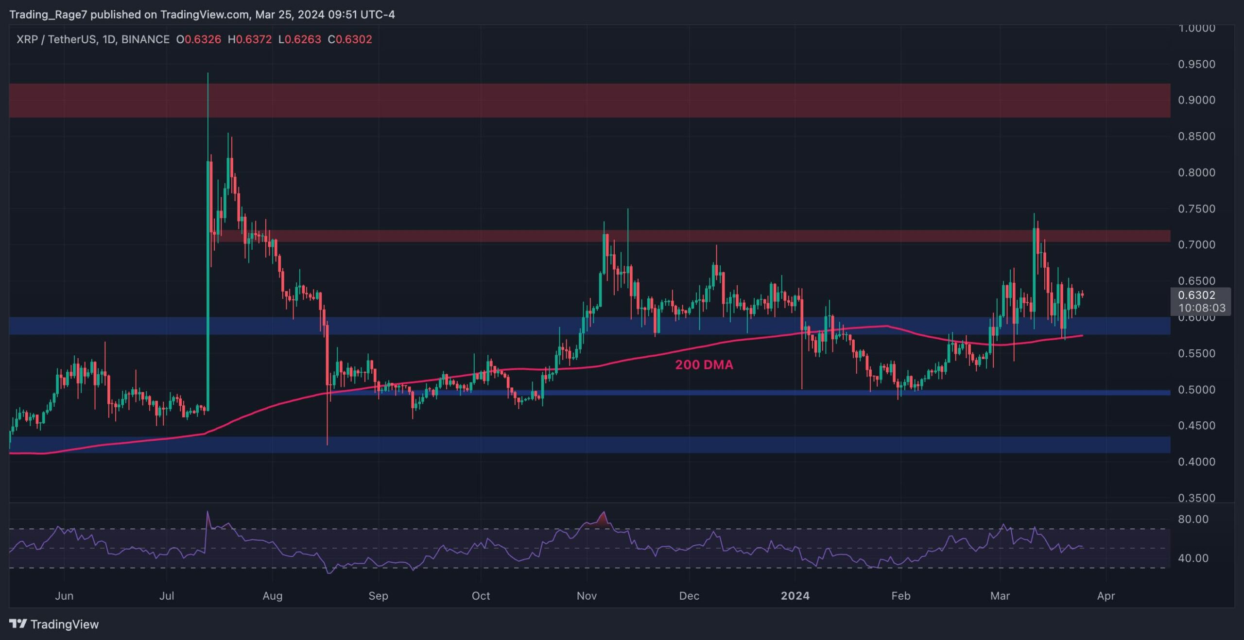 You are currently viewing Ripple Price Analysis: XRP Pushes Toward $0.65 as Buyers Resume Control: Is $0.7 Coming?