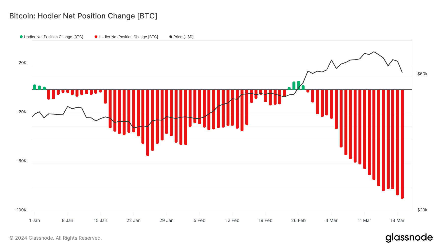 You are currently viewing What’s pushing down Bitcoin’s hodler balances?