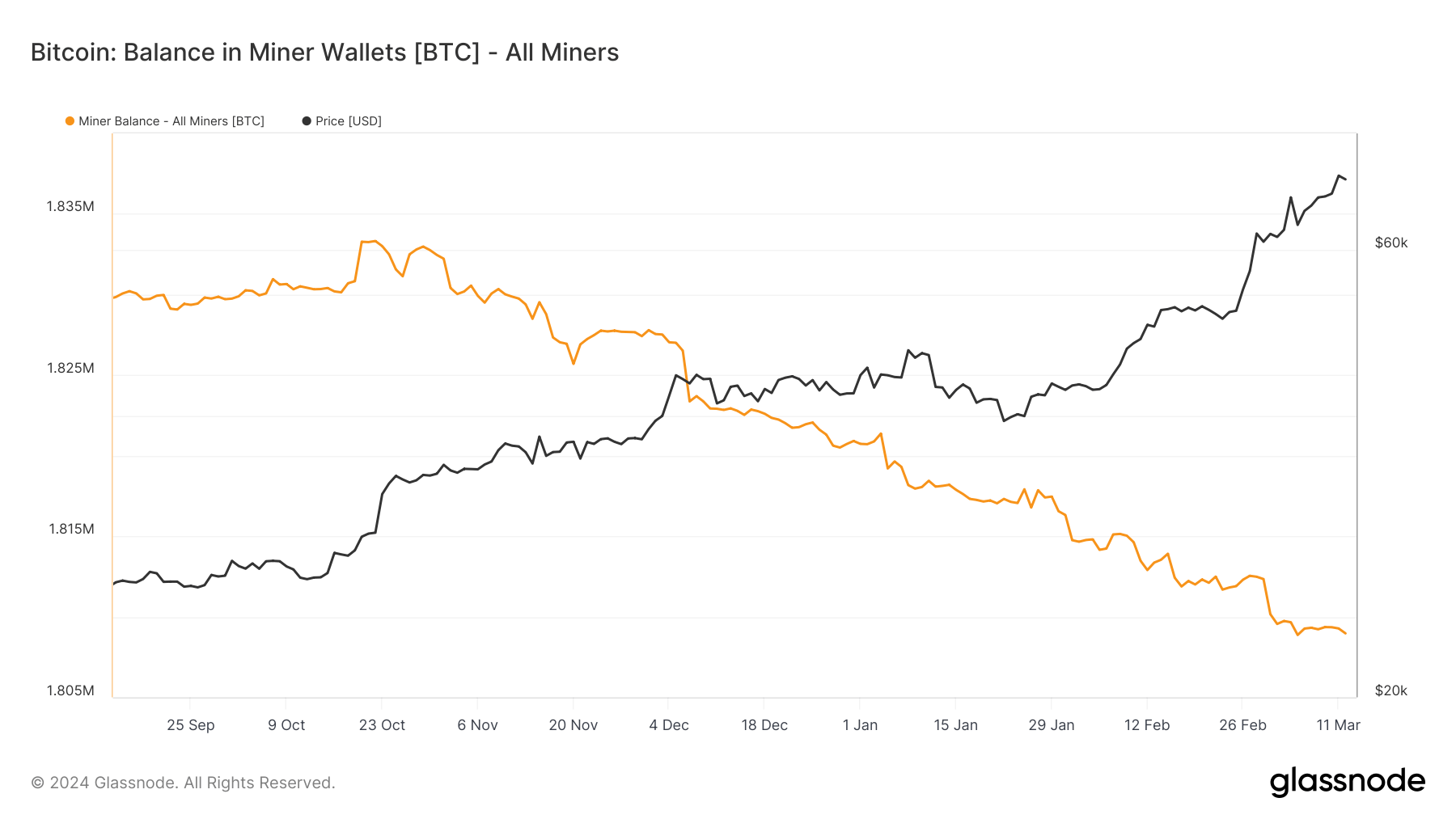 Bitcoin maintains price resilience despite increased miner selling