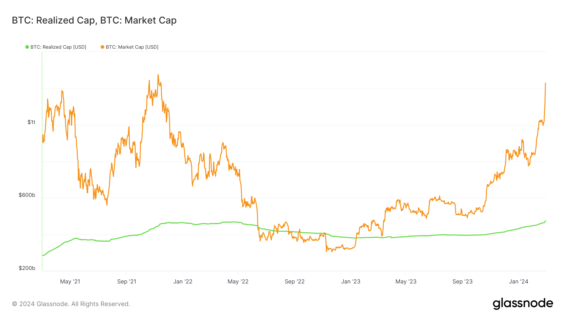 You are currently viewing Record high realized cap shows unprecedented economic investment in Bitcoin