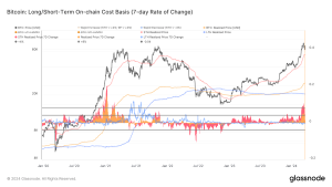 Bitcoin short-term holder realized price growth hits a speed bump