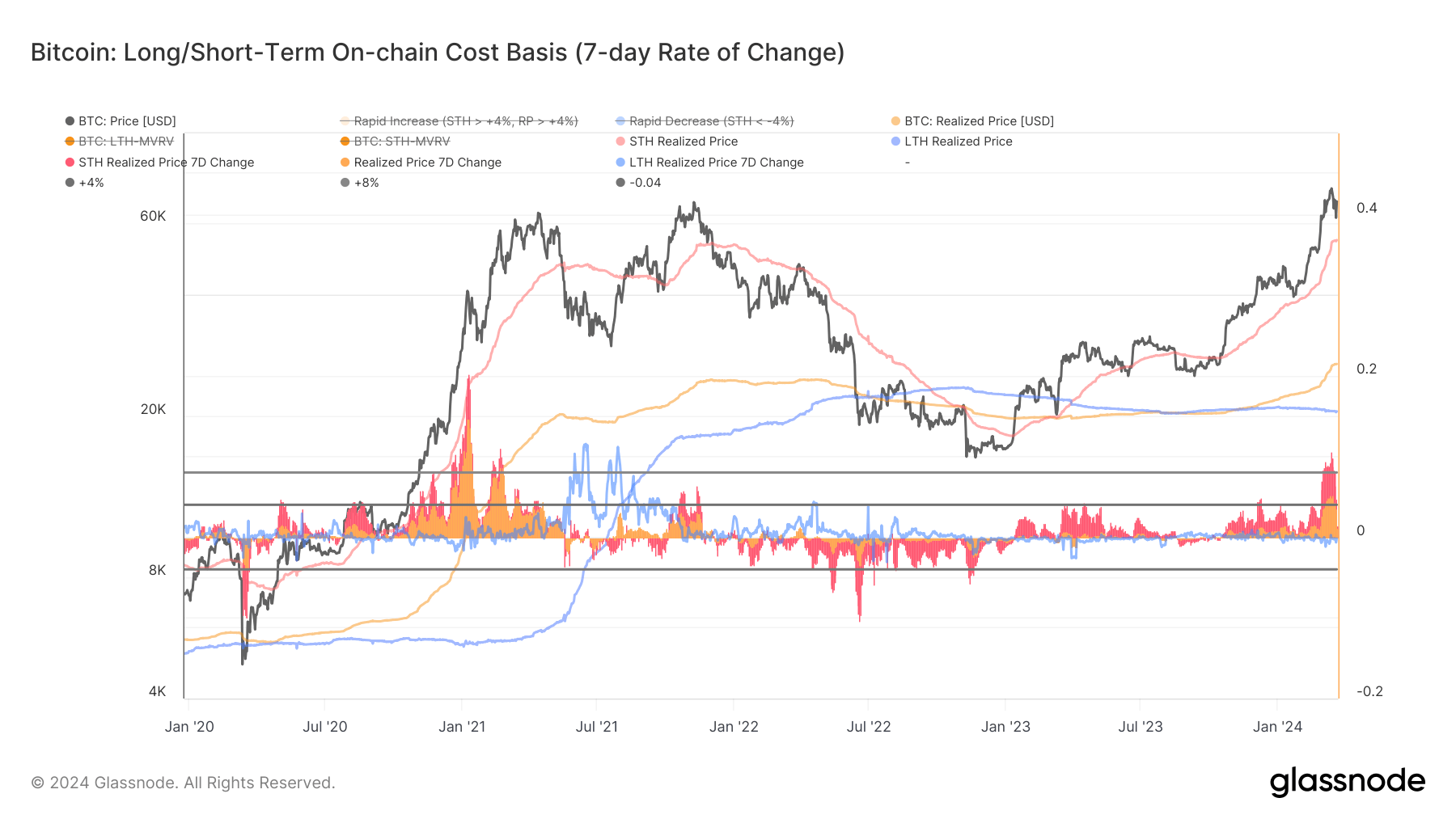 You are currently viewing Bitcoin short-term holder realized price growth hits a speed bump