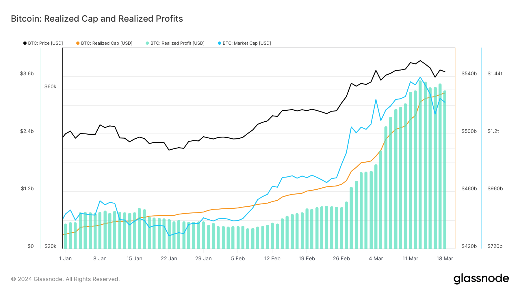 You are currently viewing Bitcoin’s realized profit hits ATH but market keeps accumulating