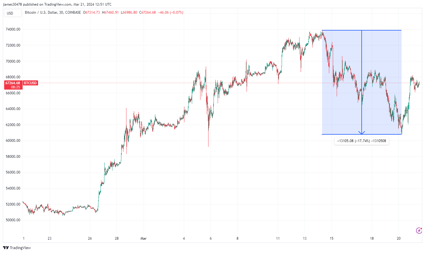 Bitcoin’s March madness: Short-term holders bear the brunt of volatility