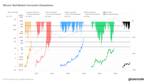 Bitcoin’s latest rally upends traditional market expectations with shallower drawdowns