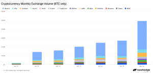 Bitcoin CEX trading volume hits record high in March