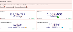 Read more about the article Ethereum’s Staking Surge: One Million Validators and Counting