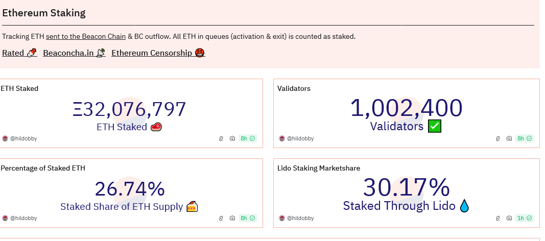 You are currently viewing Ethereum’s Staking Surge: One Million Validators and Counting