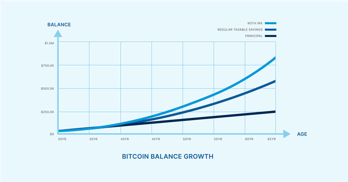 You are currently viewing Four Case Studies: Should You Hold Bitcoin In A Roth IRA?