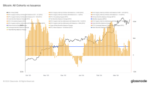 Read more about the article Bitcoin market absorbs mining output and more, sparking price spike